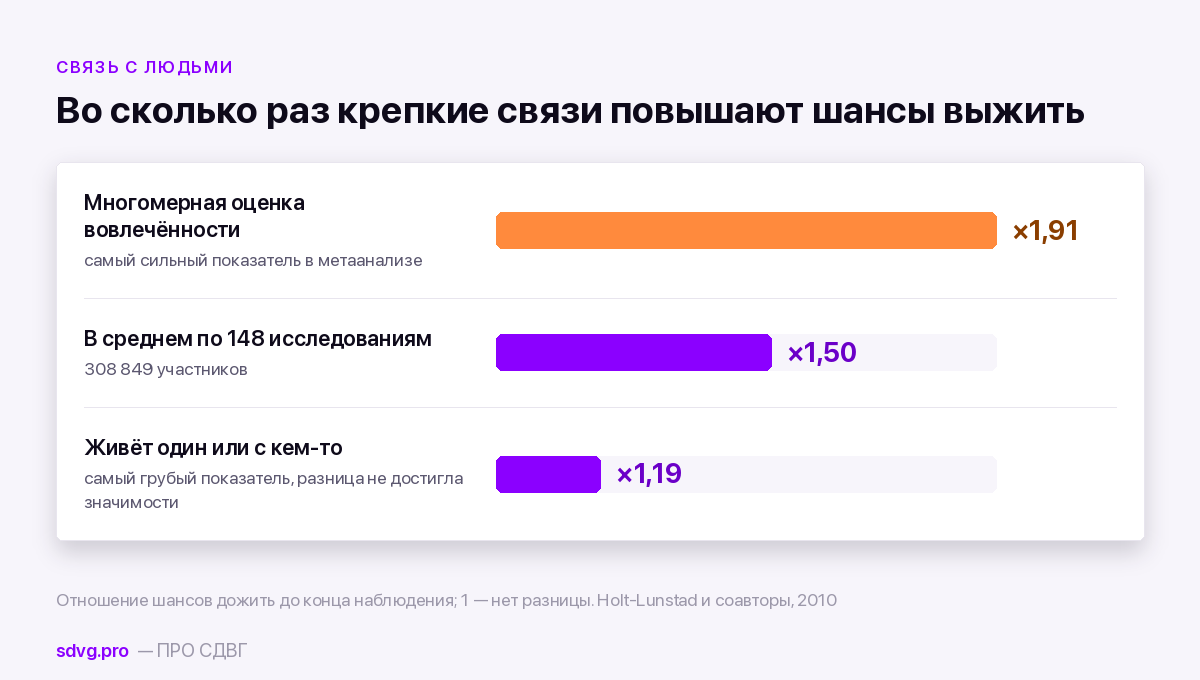 Подкаст с Эдвардом Хэлловэллом «Как управлять своим СДВГ»: пересказ и поправки 7 Диаграмма: насколько крепкие социальные связи повышают шансы выжить, метаанализ 148 исследований
