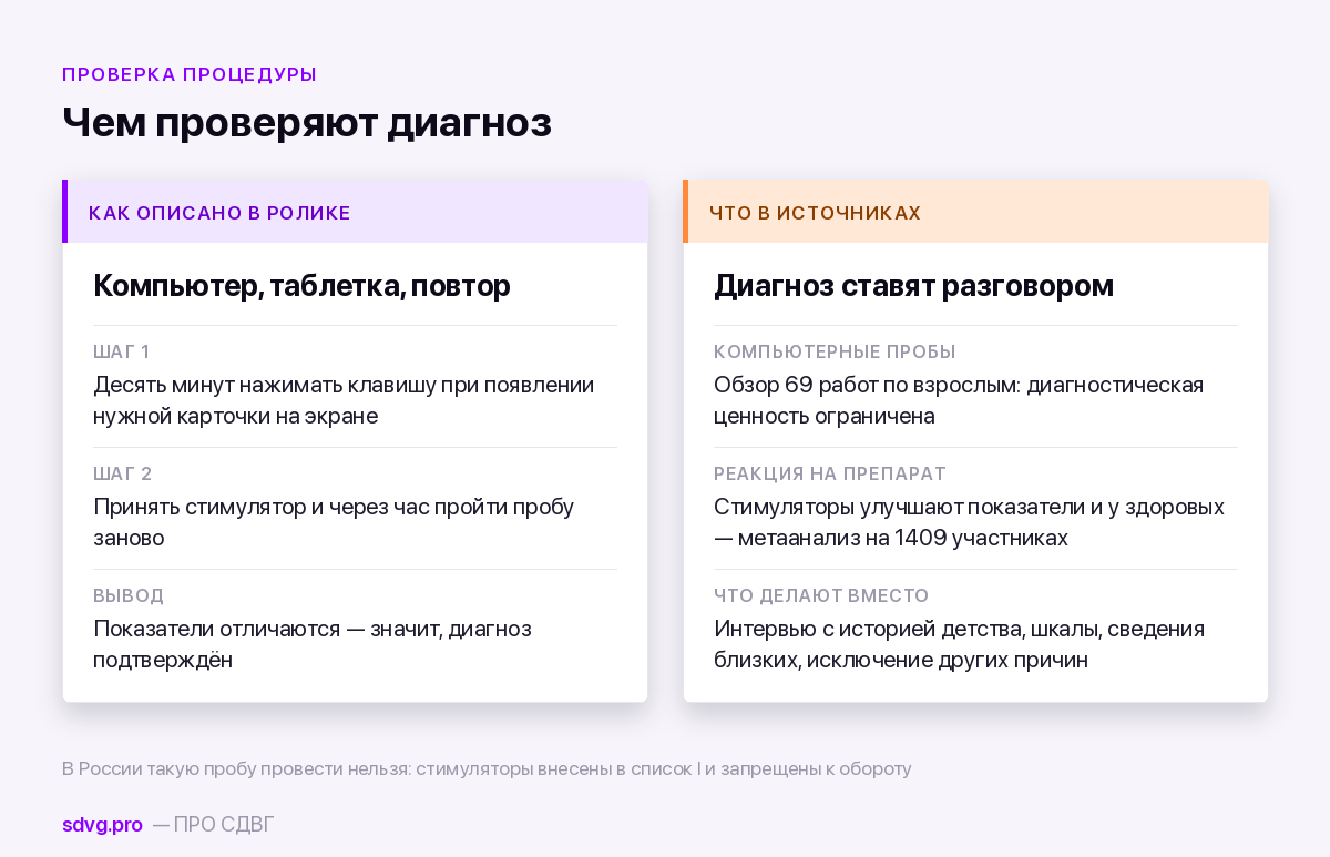 Сравнение: описанный в ролике тест и реальная процедура диагностики