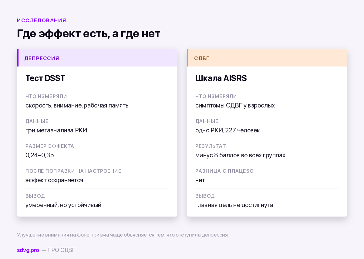 Сравнение эффекта вортиоксетина при депрессии и при СДВГ